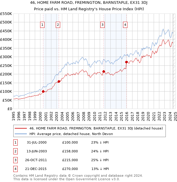 46, HOME FARM ROAD, FREMINGTON, BARNSTAPLE, EX31 3DJ: Price paid vs HM Land Registry's House Price Index