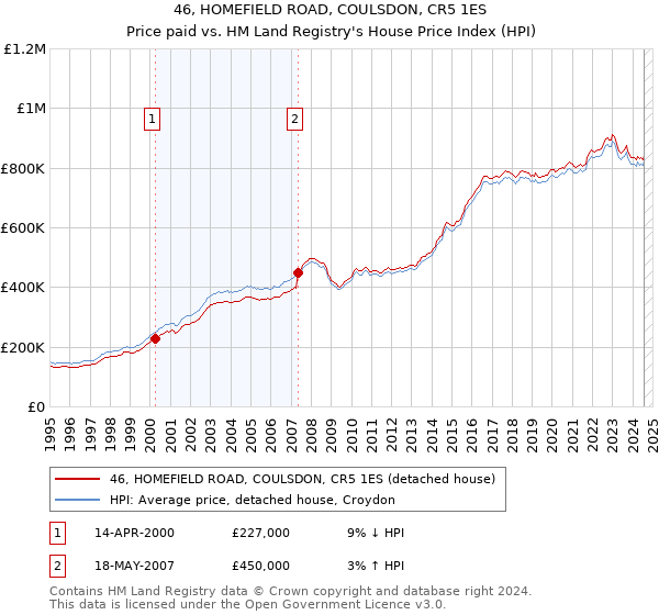 46, HOMEFIELD ROAD, COULSDON, CR5 1ES: Price paid vs HM Land Registry's House Price Index