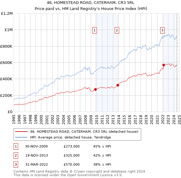 46, HOMESTEAD ROAD, CATERHAM, CR3 5RL: Price paid vs HM Land Registry's House Price Index