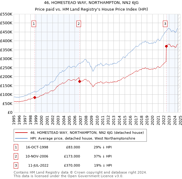 46, HOMESTEAD WAY, NORTHAMPTON, NN2 6JG: Price paid vs HM Land Registry's House Price Index