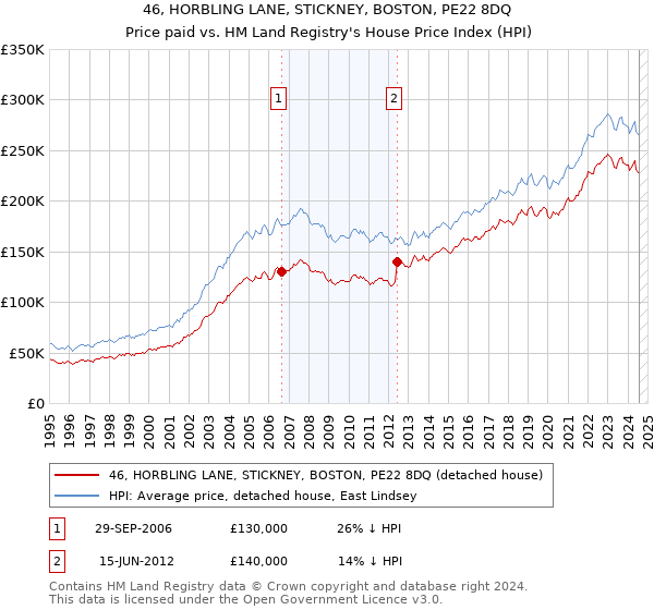 46, HORBLING LANE, STICKNEY, BOSTON, PE22 8DQ: Price paid vs HM Land Registry's House Price Index