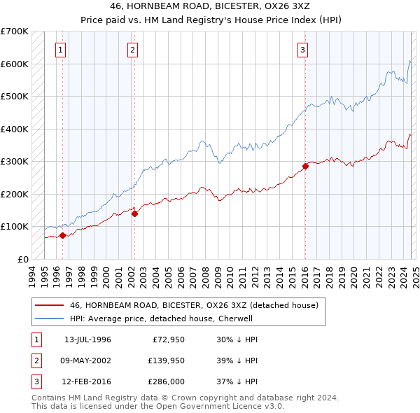 46, HORNBEAM ROAD, BICESTER, OX26 3XZ: Price paid vs HM Land Registry's House Price Index