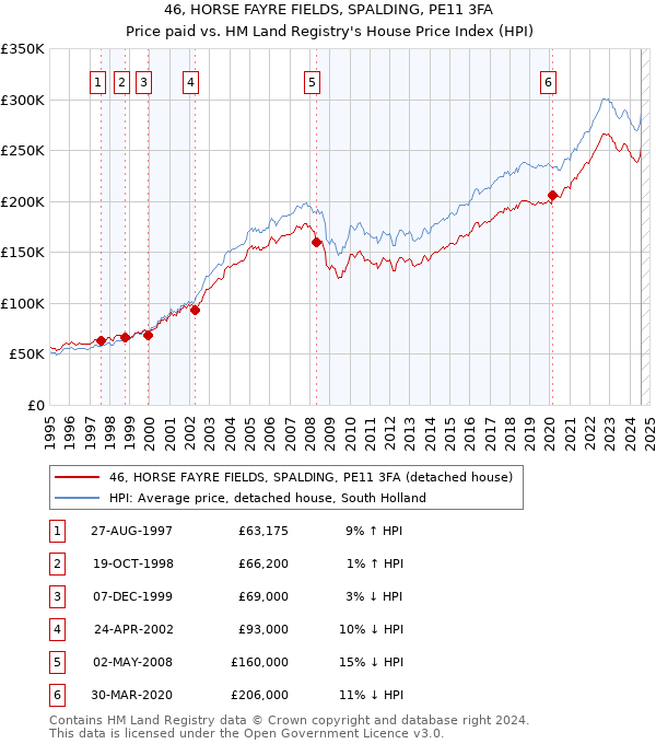 46, HORSE FAYRE FIELDS, SPALDING, PE11 3FA: Price paid vs HM Land Registry's House Price Index