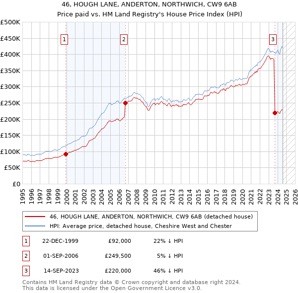 46, HOUGH LANE, ANDERTON, NORTHWICH, CW9 6AB: Price paid vs HM Land Registry's House Price Index