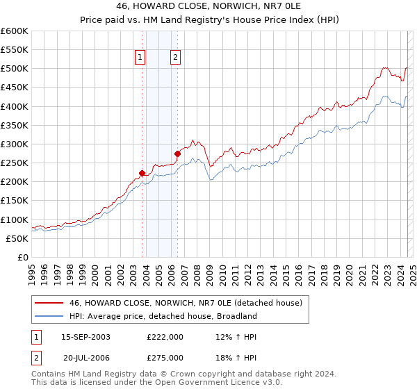 46, HOWARD CLOSE, NORWICH, NR7 0LE: Price paid vs HM Land Registry's House Price Index