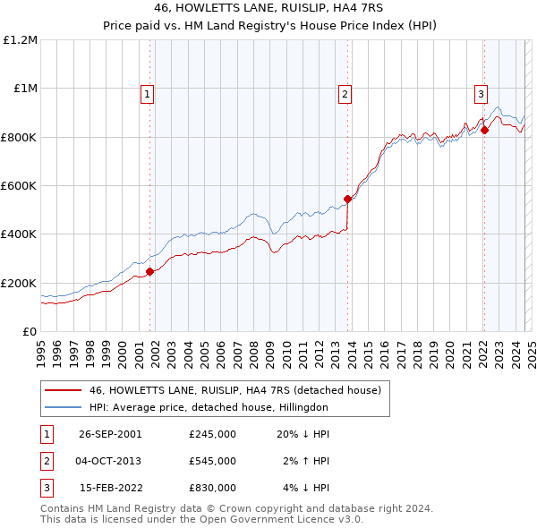 46, HOWLETTS LANE, RUISLIP, HA4 7RS: Price paid vs HM Land Registry's House Price Index