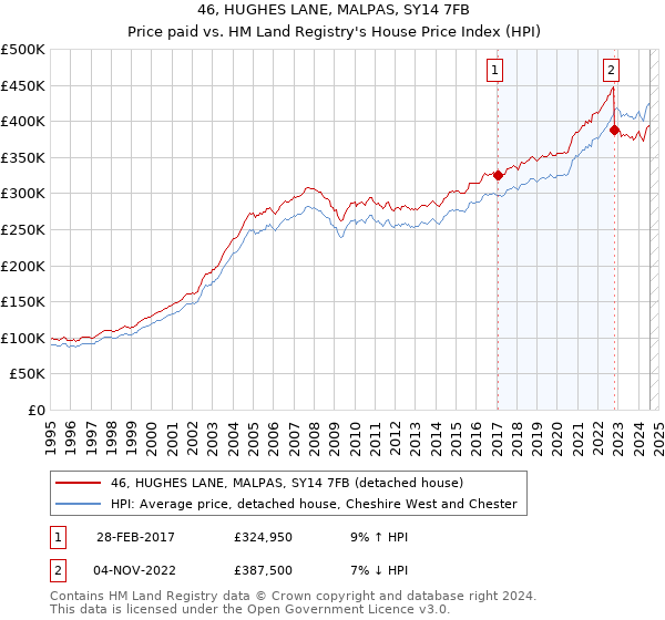 46, HUGHES LANE, MALPAS, SY14 7FB: Price paid vs HM Land Registry's House Price Index