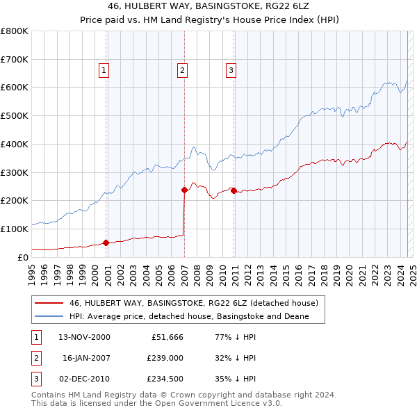 46, HULBERT WAY, BASINGSTOKE, RG22 6LZ: Price paid vs HM Land Registry's House Price Index