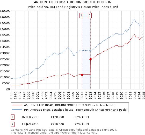 46, HUNTFIELD ROAD, BOURNEMOUTH, BH9 3HN: Price paid vs HM Land Registry's House Price Index