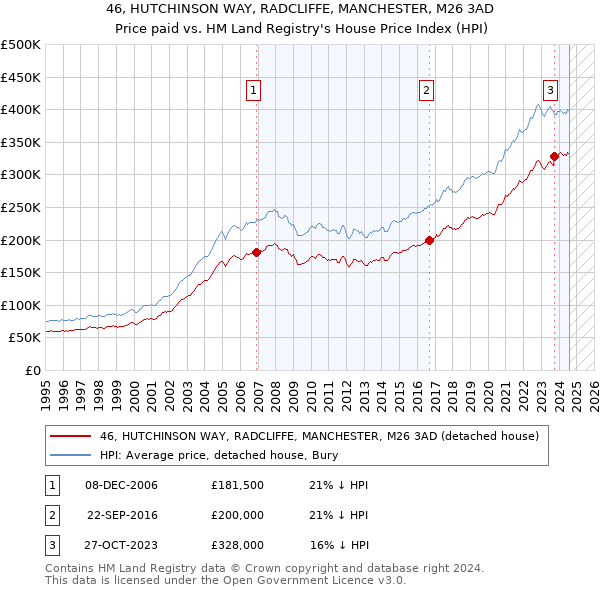 46, HUTCHINSON WAY, RADCLIFFE, MANCHESTER, M26 3AD: Price paid vs HM Land Registry's House Price Index