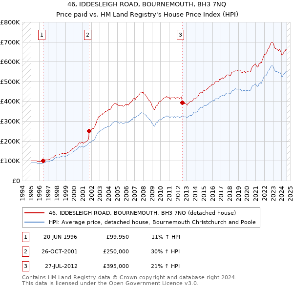 46, IDDESLEIGH ROAD, BOURNEMOUTH, BH3 7NQ: Price paid vs HM Land Registry's House Price Index