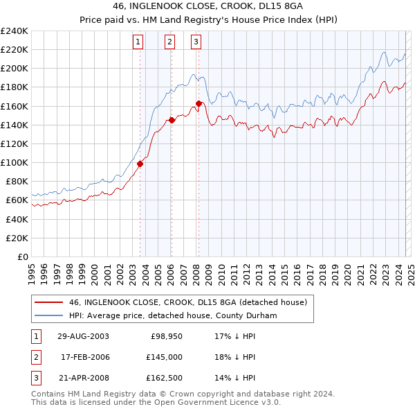 46, INGLENOOK CLOSE, CROOK, DL15 8GA: Price paid vs HM Land Registry's House Price Index