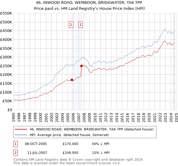 46, INWOOD ROAD, WEMBDON, BRIDGWATER, TA6 7PP: Price paid vs HM Land Registry's House Price Index