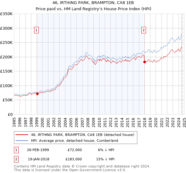 46, IRTHING PARK, BRAMPTON, CA8 1EB: Price paid vs HM Land Registry's House Price Index