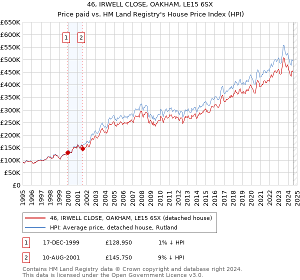 46, IRWELL CLOSE, OAKHAM, LE15 6SX: Price paid vs HM Land Registry's House Price Index