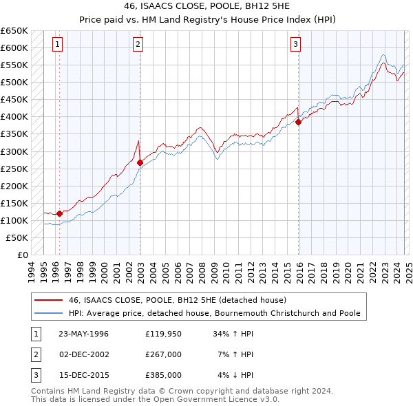 46, ISAACS CLOSE, POOLE, BH12 5HE: Price paid vs HM Land Registry's House Price Index