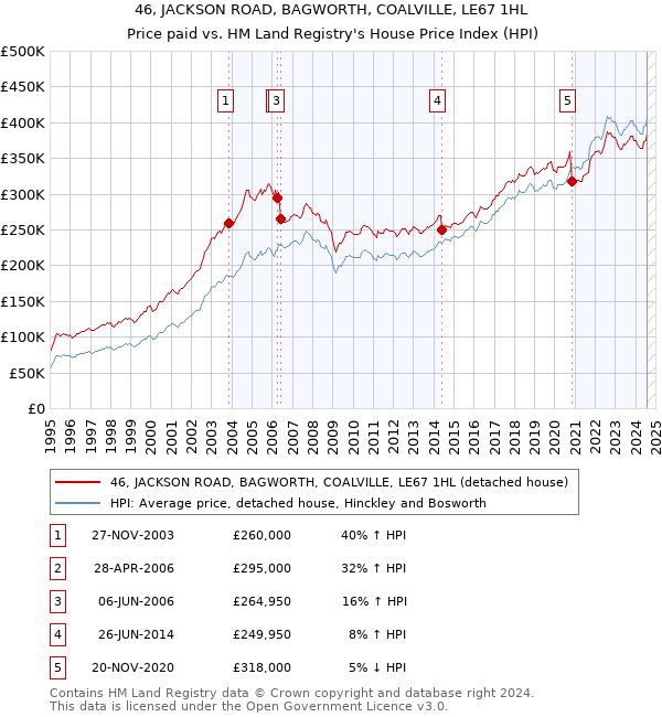 46, JACKSON ROAD, BAGWORTH, COALVILLE, LE67 1HL: Price paid vs HM Land Registry's House Price Index