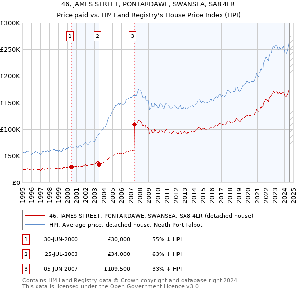 46, JAMES STREET, PONTARDAWE, SWANSEA, SA8 4LR: Price paid vs HM Land Registry's House Price Index