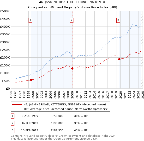 46, JASMINE ROAD, KETTERING, NN16 9TX: Price paid vs HM Land Registry's House Price Index