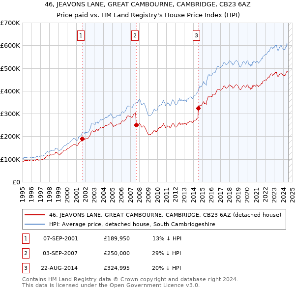 46, JEAVONS LANE, GREAT CAMBOURNE, CAMBRIDGE, CB23 6AZ: Price paid vs HM Land Registry's House Price Index