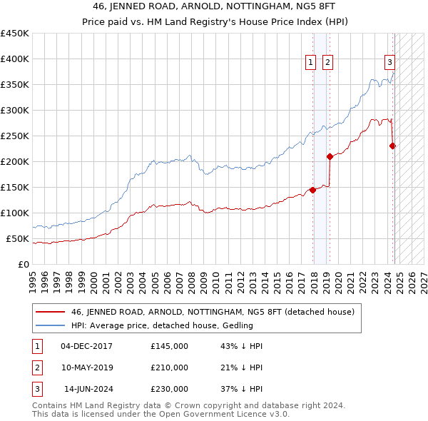 46, JENNED ROAD, ARNOLD, NOTTINGHAM, NG5 8FT: Price paid vs HM Land Registry's House Price Index