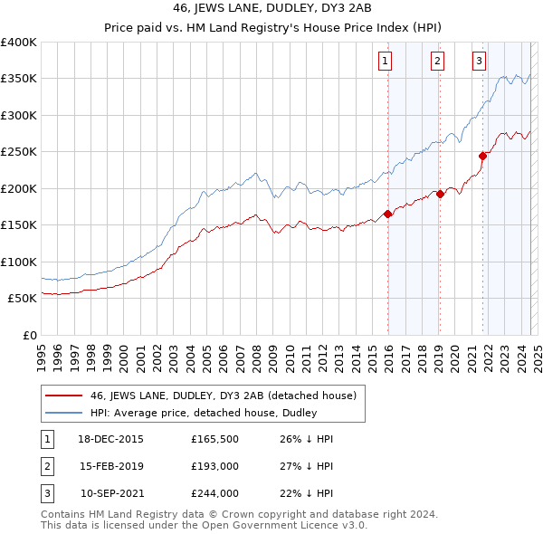 46, JEWS LANE, DUDLEY, DY3 2AB: Price paid vs HM Land Registry's House Price Index