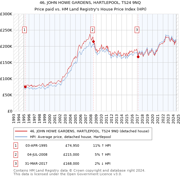 46, JOHN HOWE GARDENS, HARTLEPOOL, TS24 9NQ: Price paid vs HM Land Registry's House Price Index