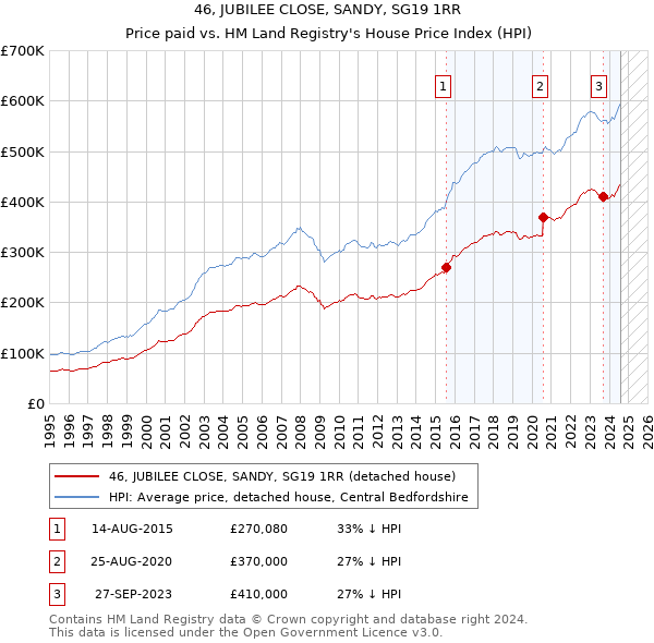 46, JUBILEE CLOSE, SANDY, SG19 1RR: Price paid vs HM Land Registry's House Price Index