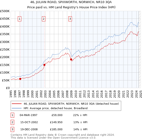 46, JULIAN ROAD, SPIXWORTH, NORWICH, NR10 3QA: Price paid vs HM Land Registry's House Price Index