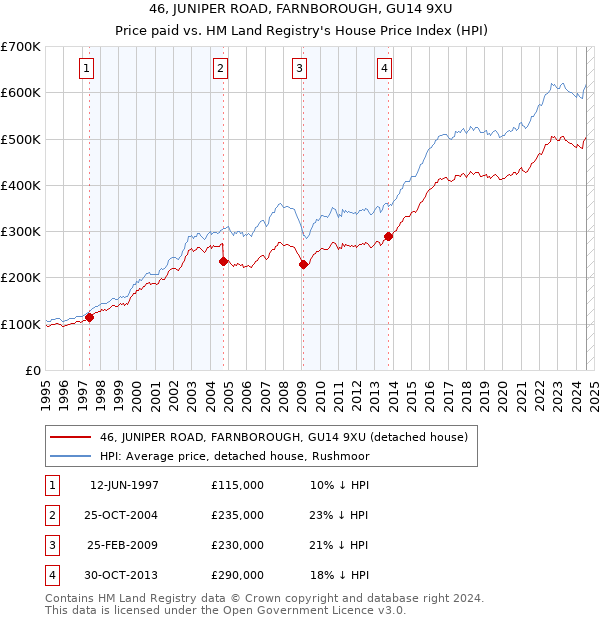 46, JUNIPER ROAD, FARNBOROUGH, GU14 9XU: Price paid vs HM Land Registry's House Price Index