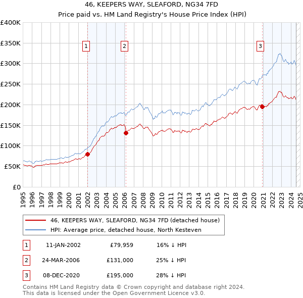 46, KEEPERS WAY, SLEAFORD, NG34 7FD: Price paid vs HM Land Registry's House Price Index