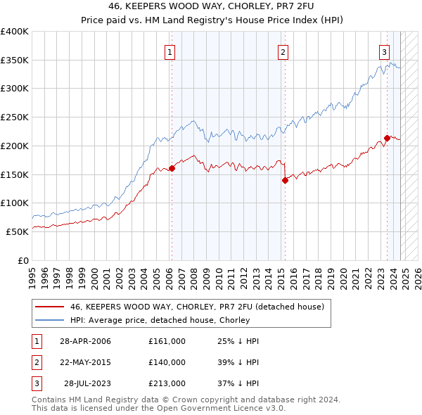 46, KEEPERS WOOD WAY, CHORLEY, PR7 2FU: Price paid vs HM Land Registry's House Price Index