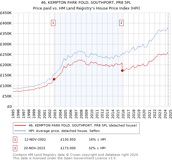 46, KEMPTON PARK FOLD, SOUTHPORT, PR8 5PL: Price paid vs HM Land Registry's House Price Index