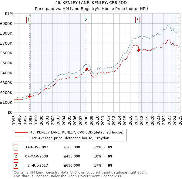 46, KENLEY LANE, KENLEY, CR8 5DD: Price paid vs HM Land Registry's House Price Index