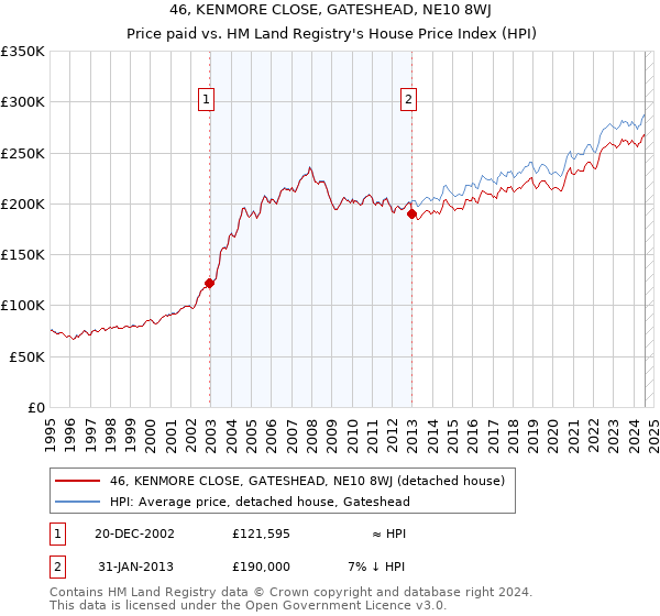 46, KENMORE CLOSE, GATESHEAD, NE10 8WJ: Price paid vs HM Land Registry's House Price Index