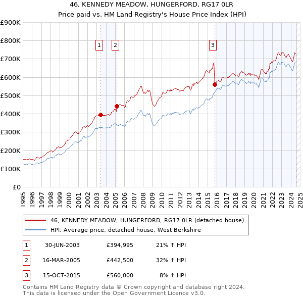 46, KENNEDY MEADOW, HUNGERFORD, RG17 0LR: Price paid vs HM Land Registry's House Price Index