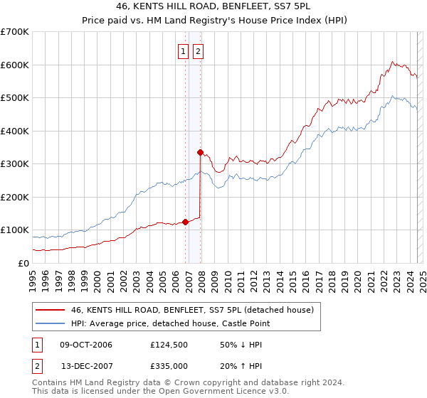 46, KENTS HILL ROAD, BENFLEET, SS7 5PL: Price paid vs HM Land Registry's House Price Index