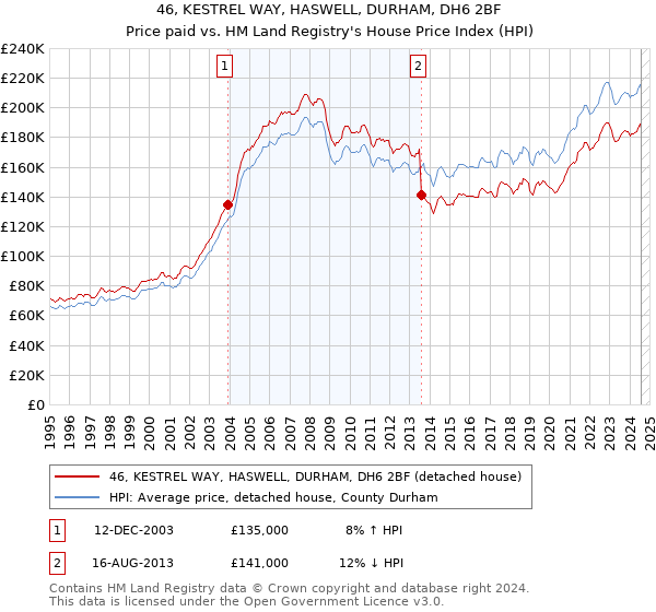 46, KESTREL WAY, HASWELL, DURHAM, DH6 2BF: Price paid vs HM Land Registry's House Price Index