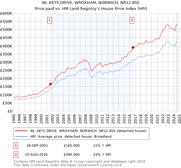 46, KEYS DRIVE, WROXHAM, NORWICH, NR12 8SS: Price paid vs HM Land Registry's House Price Index