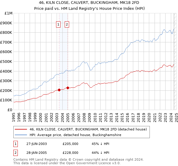 46, KILN CLOSE, CALVERT, BUCKINGHAM, MK18 2FD: Price paid vs HM Land Registry's House Price Index