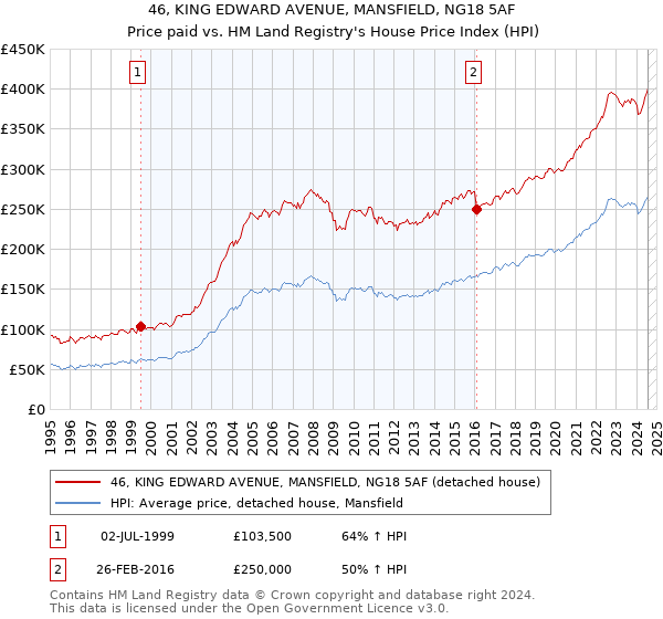 46, KING EDWARD AVENUE, MANSFIELD, NG18 5AF: Price paid vs HM Land Registry's House Price Index