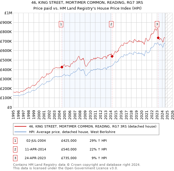 46, KING STREET, MORTIMER COMMON, READING, RG7 3RS: Price paid vs HM Land Registry's House Price Index