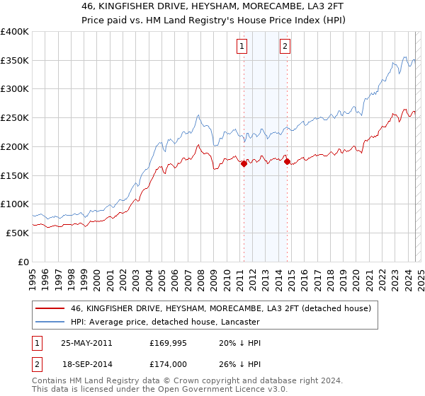 46, KINGFISHER DRIVE, HEYSHAM, MORECAMBE, LA3 2FT: Price paid vs HM Land Registry's House Price Index