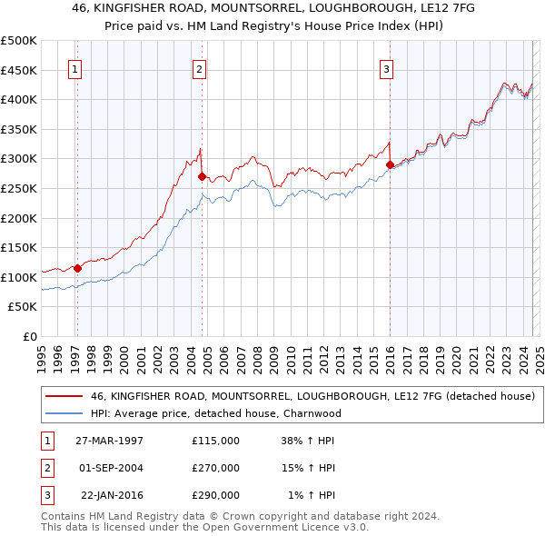 46, KINGFISHER ROAD, MOUNTSORREL, LOUGHBOROUGH, LE12 7FG: Price paid vs HM Land Registry's House Price Index