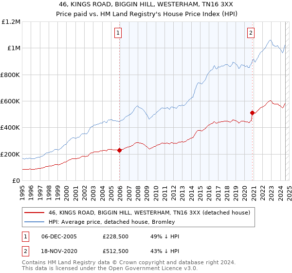 46, KINGS ROAD, BIGGIN HILL, WESTERHAM, TN16 3XX: Price paid vs HM Land Registry's House Price Index