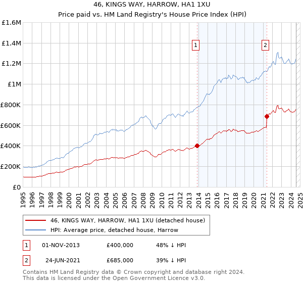 46, KINGS WAY, HARROW, HA1 1XU: Price paid vs HM Land Registry's House Price Index