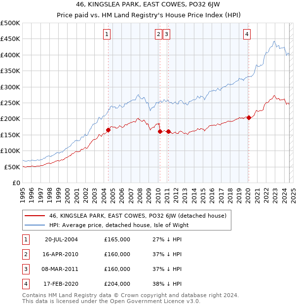 46, KINGSLEA PARK, EAST COWES, PO32 6JW: Price paid vs HM Land Registry's House Price Index