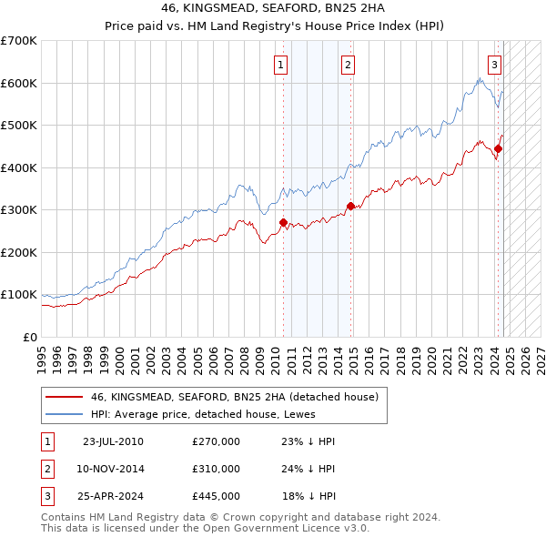 46, KINGSMEAD, SEAFORD, BN25 2HA: Price paid vs HM Land Registry's House Price Index