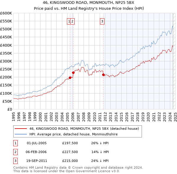 46, KINGSWOOD ROAD, MONMOUTH, NP25 5BX: Price paid vs HM Land Registry's House Price Index