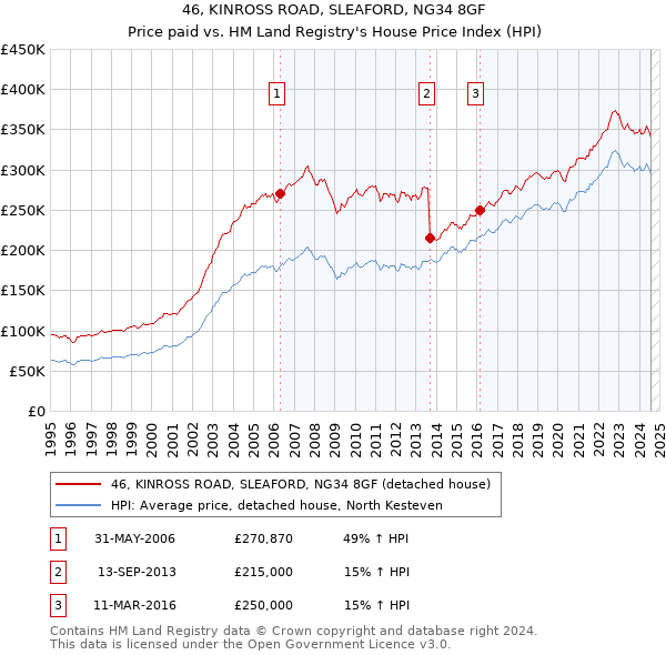 46, KINROSS ROAD, SLEAFORD, NG34 8GF: Price paid vs HM Land Registry's House Price Index